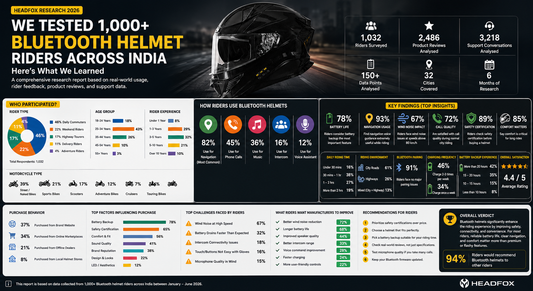 2026 Bluetooth Helmet Research: Insights from 1000+ Indian Riders | Headfox
